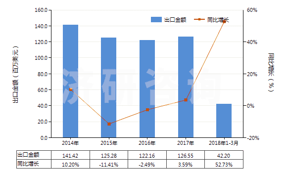 2014-2018年3月中國球化石墨(天然石墨經(jīng)球化加工、分級得到的產(chǎn)品，直徑120微米以下)(HS25041091)出口總額及增速統(tǒng)計